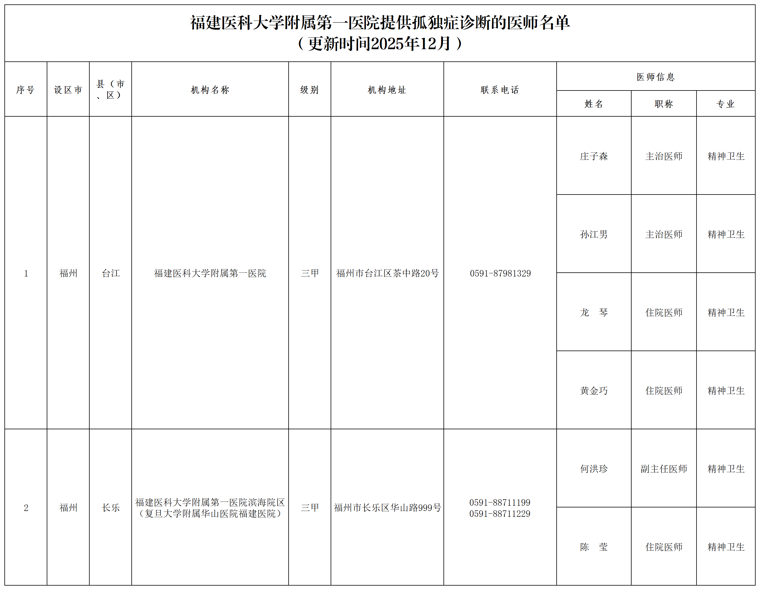 福建医科大学附属第一医院提供孤独症诊断的医师名单