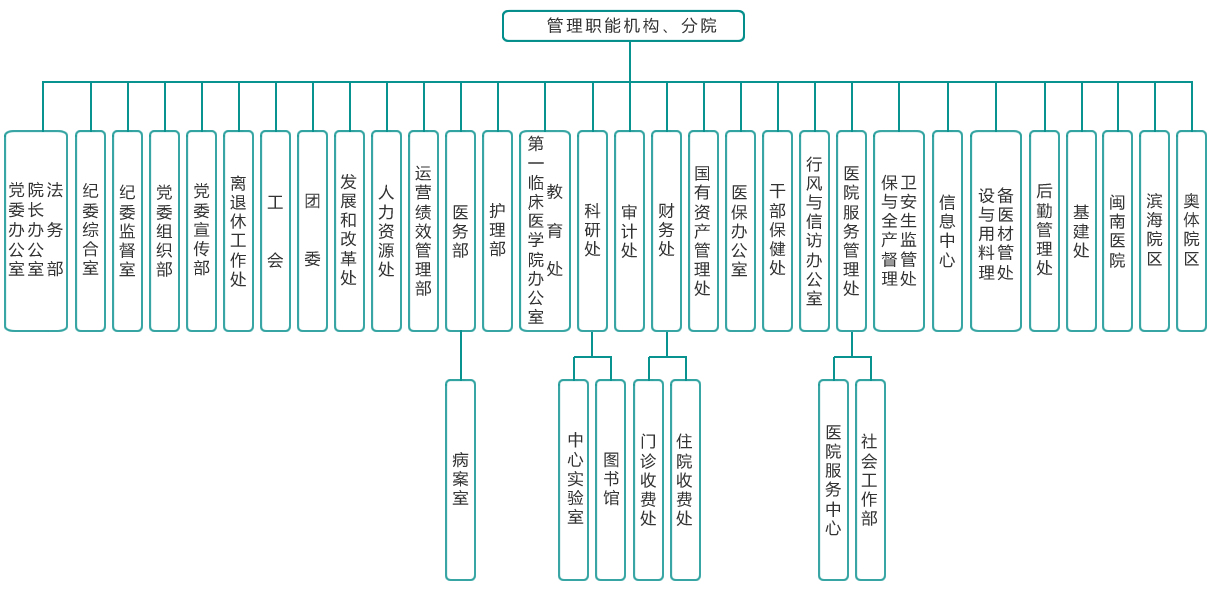 组织架构－管理职能科室