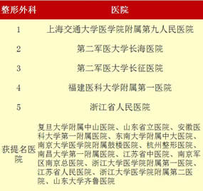 最新“中国七大区专科声誉排行榜”出炉我院荣登福建榜首——3个专科上榜  11个专科获提名