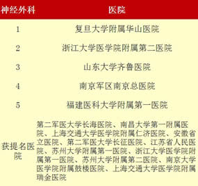 最新“中国七大区专科声誉排行榜”出炉我院荣登福建榜首——3个专科上榜  11个专科获提名