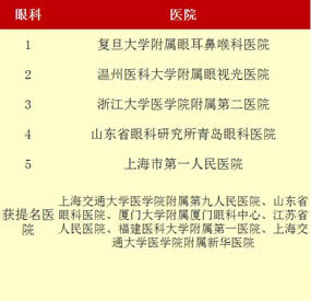 最新“中国七大区专科声誉排行榜”出炉我院荣登福建榜首——3个专科上榜  11个专科获提名