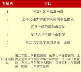 最新“中国七大区专科声誉排行榜”出炉我院荣登福建榜首——3个专科上榜  11个专科获提名