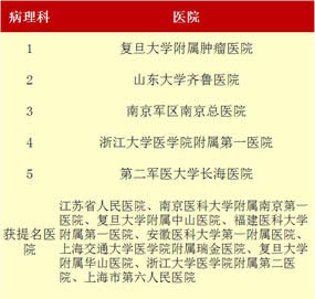 最新“中国七大区专科声誉排行榜”出炉我院荣登福建榜首——3个专科上榜  11个专科获提名