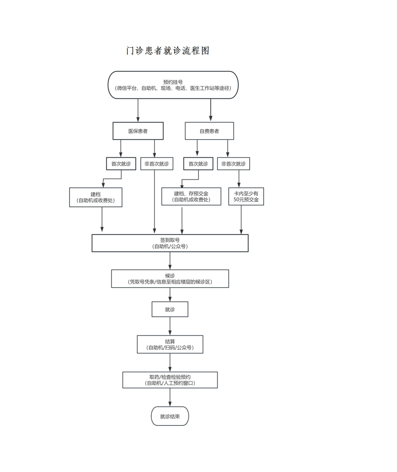 门诊患者就诊流程图