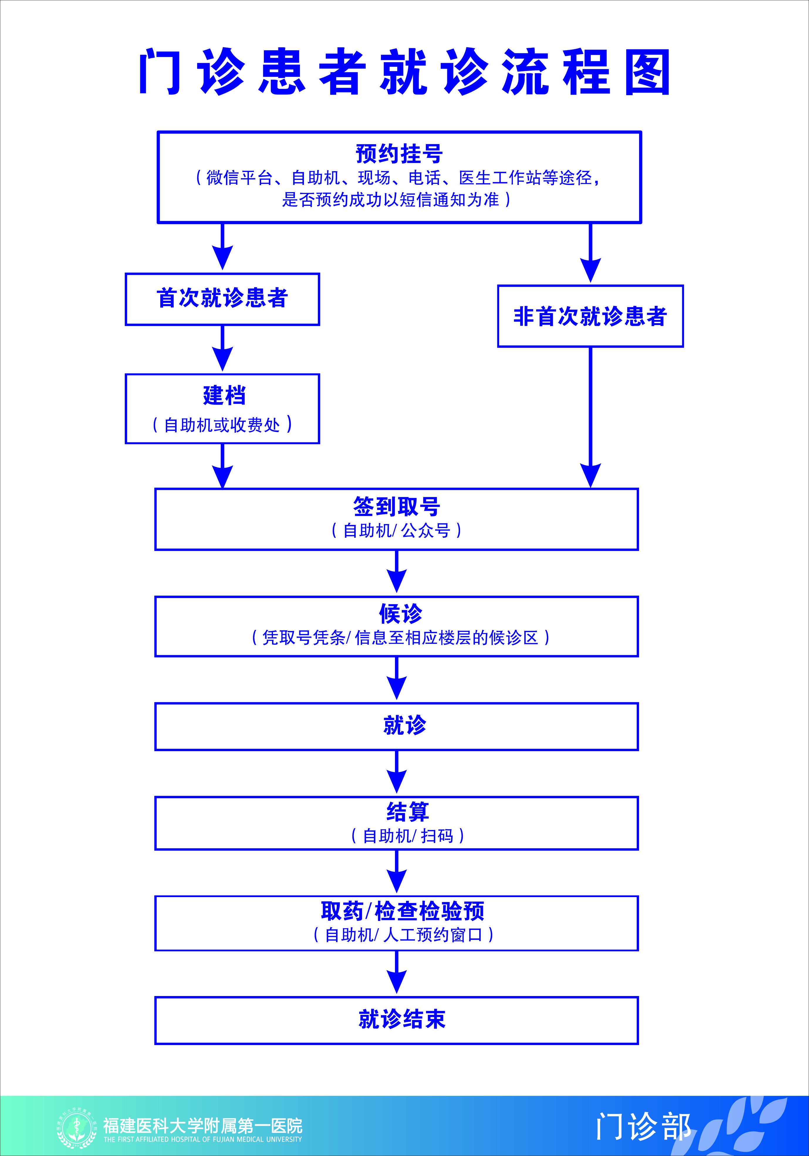门诊患者就诊流程图