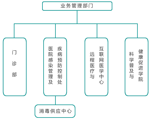 组织架构