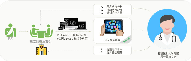 闽南医院（医联体）推出“协同门诊”惠民新举措获省卫计委朱淑芳主任高度赞扬