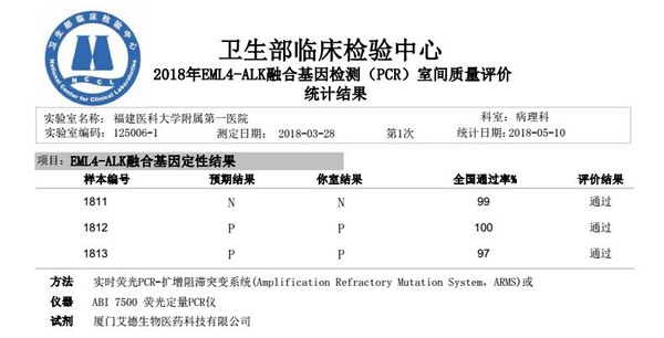 我院病理科七个基因检测项目以满分通过2018年第一次全国临床检验室间质评