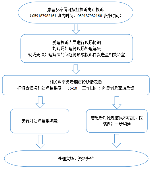 患者投诉流程